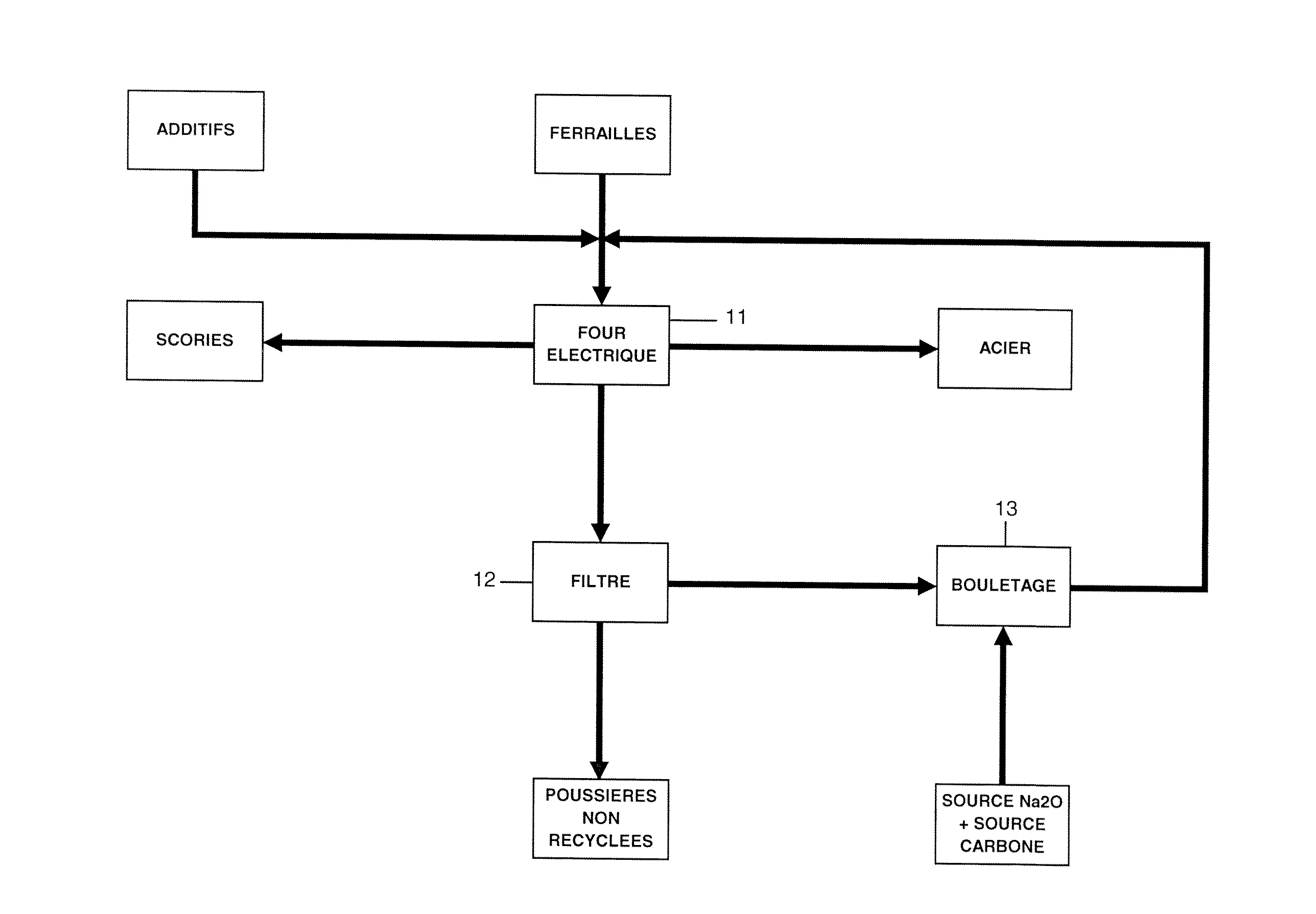 Procede de valorisation de poussieres d'acieries electriques