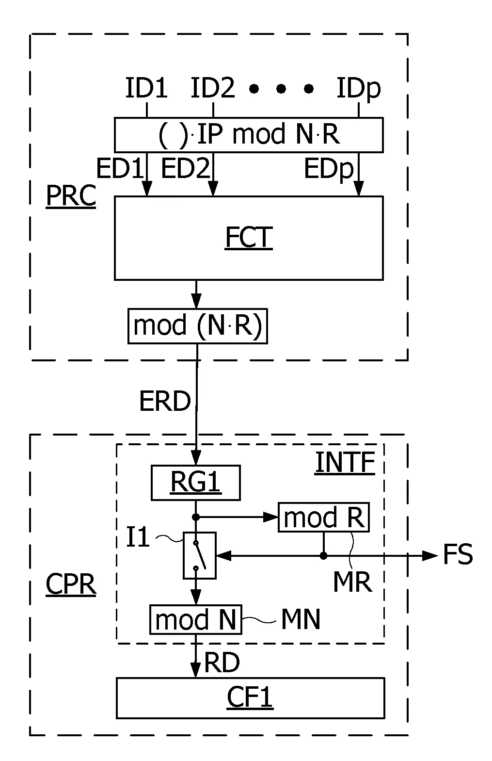 Procede de protection de l’integrite de donnees a l’aide d’un nombre idempotent