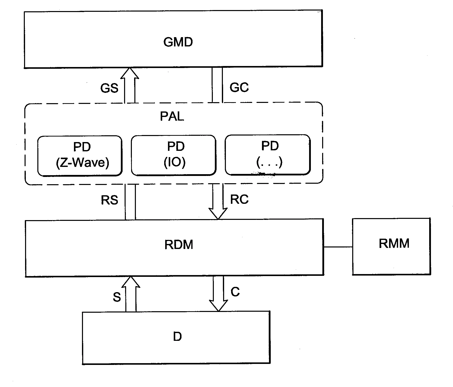Procedes de generation de module de code logiciel conditionnel et procede de controle d’au moins une installation domotique d’un batiment