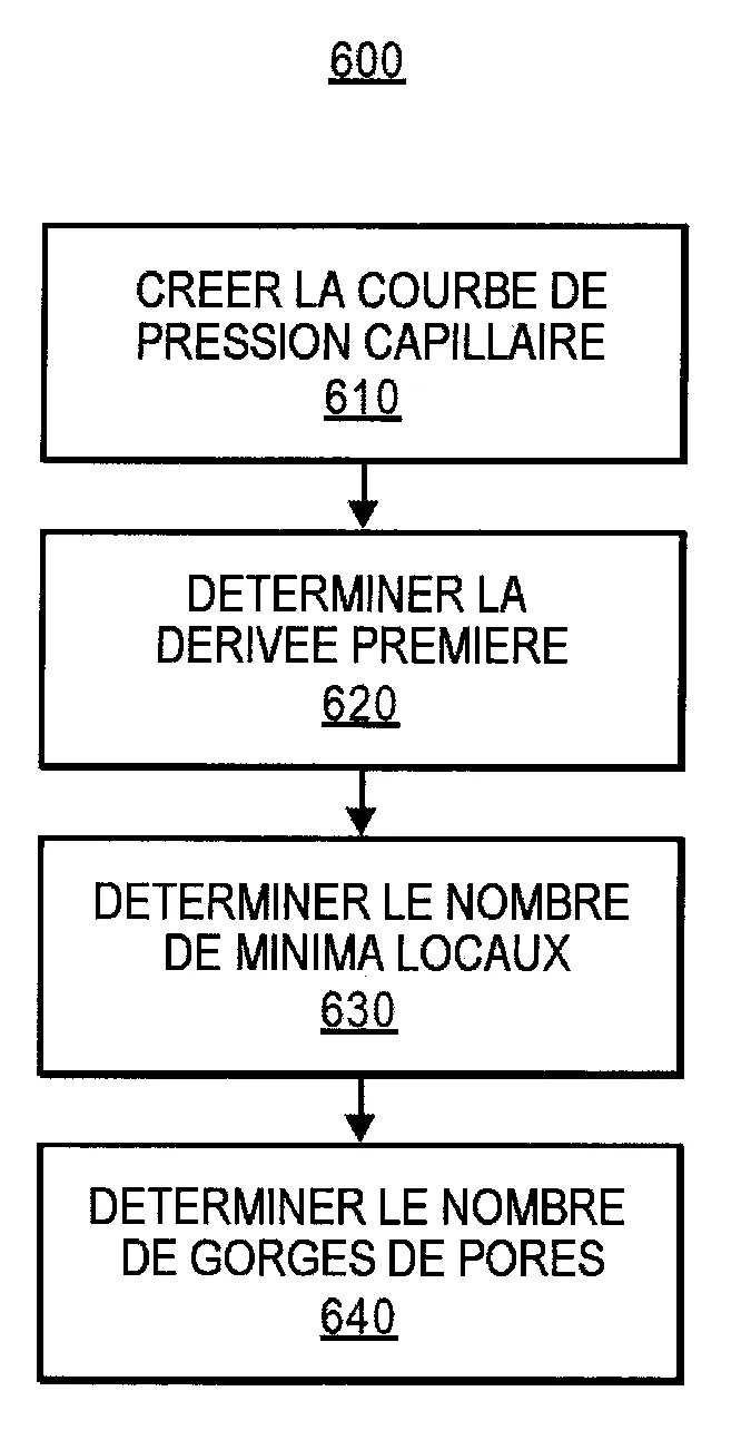 Modelisation de la saturation et permeabilite de reservoir de champ petrolifere