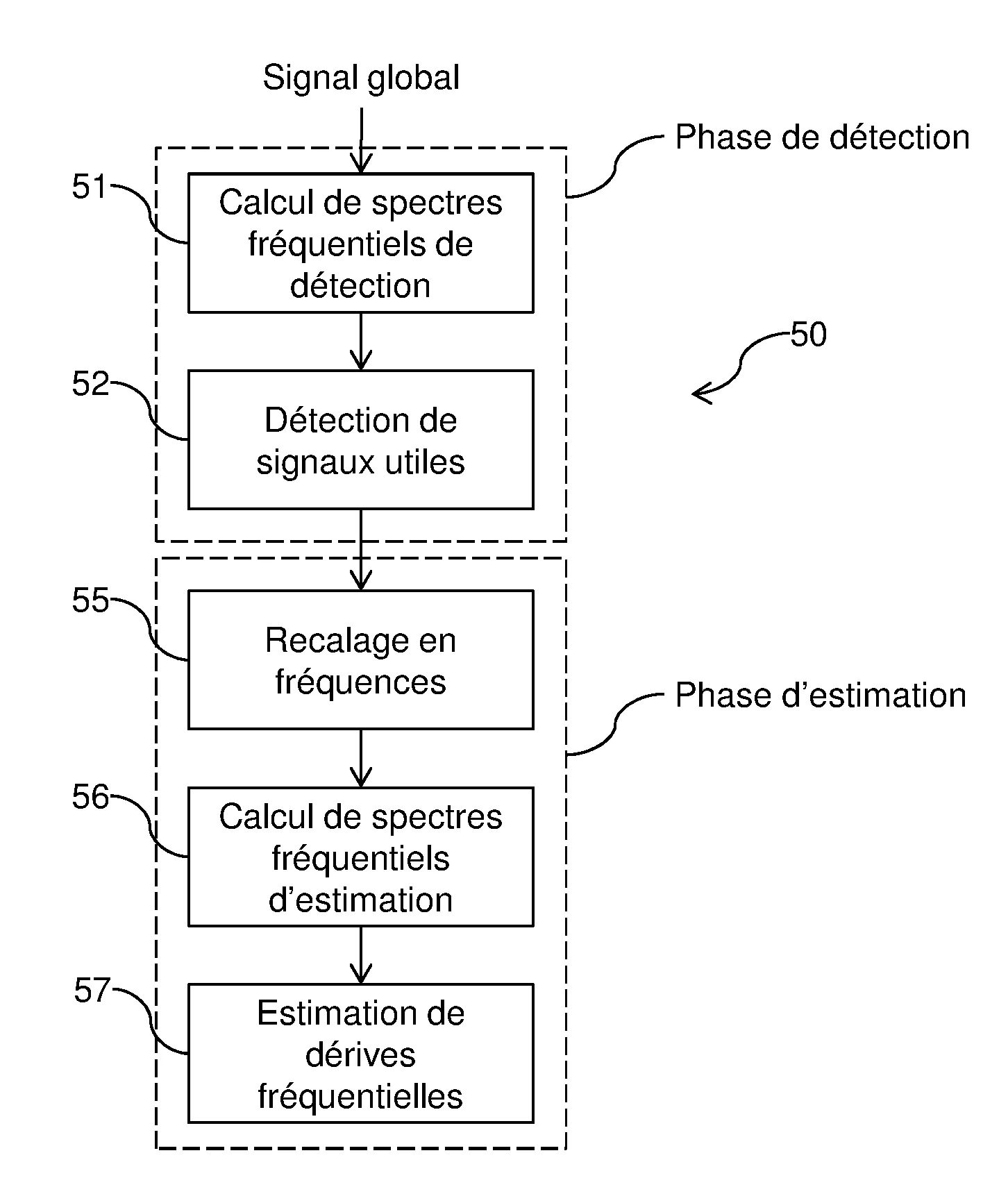 Procede et systeme de detection de signaux utiles a derives frequentielles respectives non negligeables dans un signal global