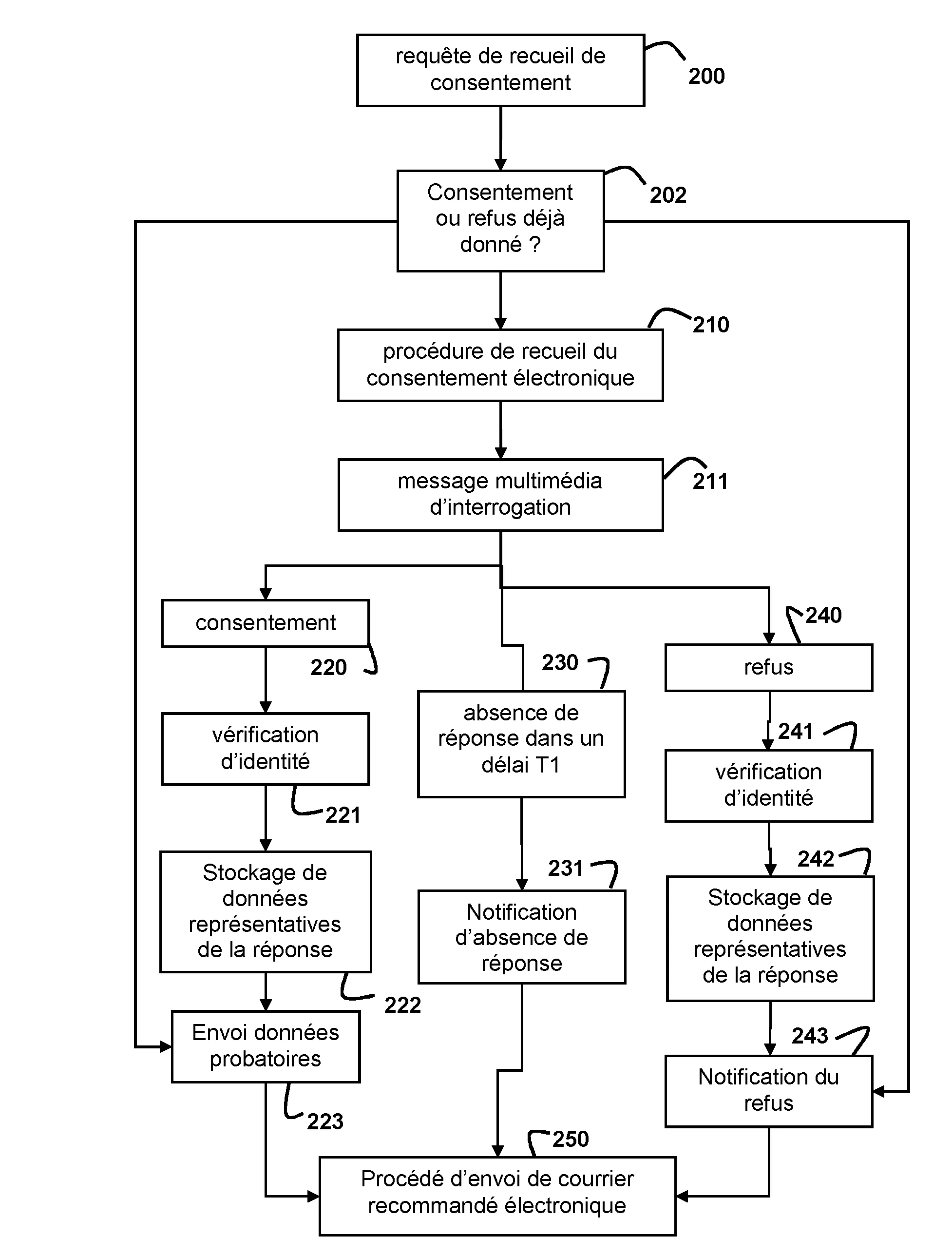 Procede de recueil de consentement electronique pour un envoi de courrier recommande electronique
